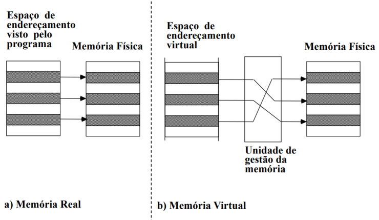 Papel da Unidade de Gestão de Memória