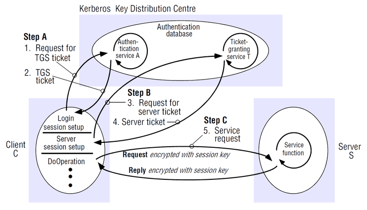 Sistema Kerberos